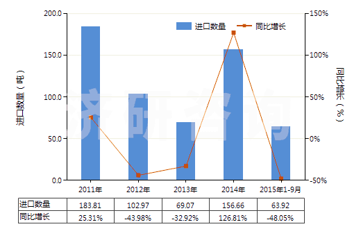 2011-2015年9月中國(guó)芳香族聚酰胺紗線（未加捻或捻度≤50轉(zhuǎn)/米）(HS54024530)進(jìn)口量及增速統(tǒng)計(jì)